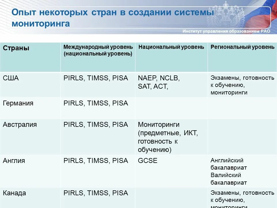 Timss международное мониторинговое исследование. Pirls timss pisa английский. pirls sat timss pisa. региональный уровень сша. timss tx.