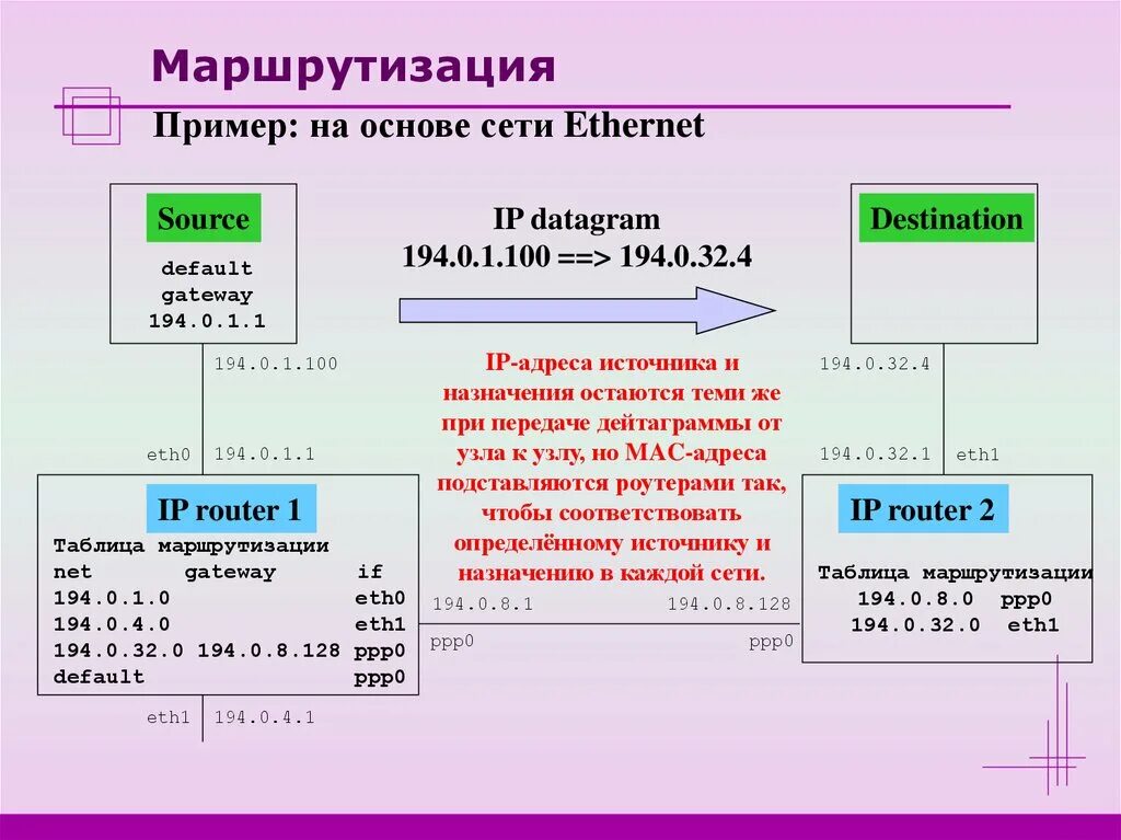 IP таблица маршрутизации. Таблица маршрутизации Router. Принципы IP-маршрутизации.. Пример маршрутизации. Маршрутизация в интернете