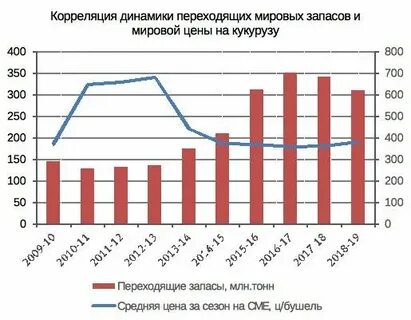 График цен на кукурузу