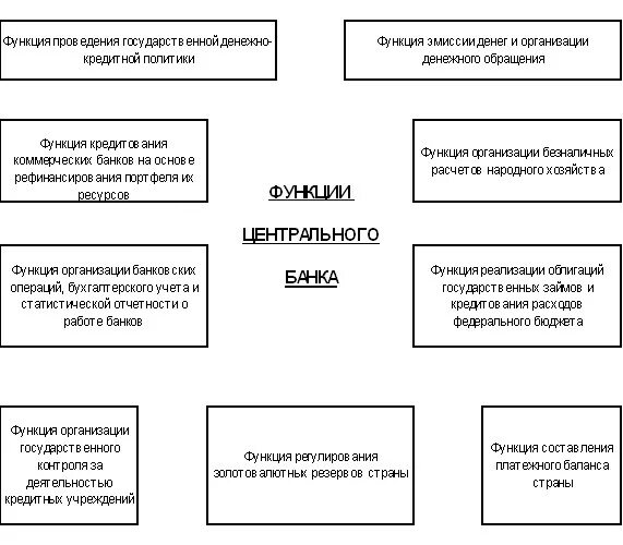 Функции ЦБ РФ схема. Функции центрального банка РФ. Основные функции центрального банка схема. Функции центрального банка РФ схема. Функция банка банков цб