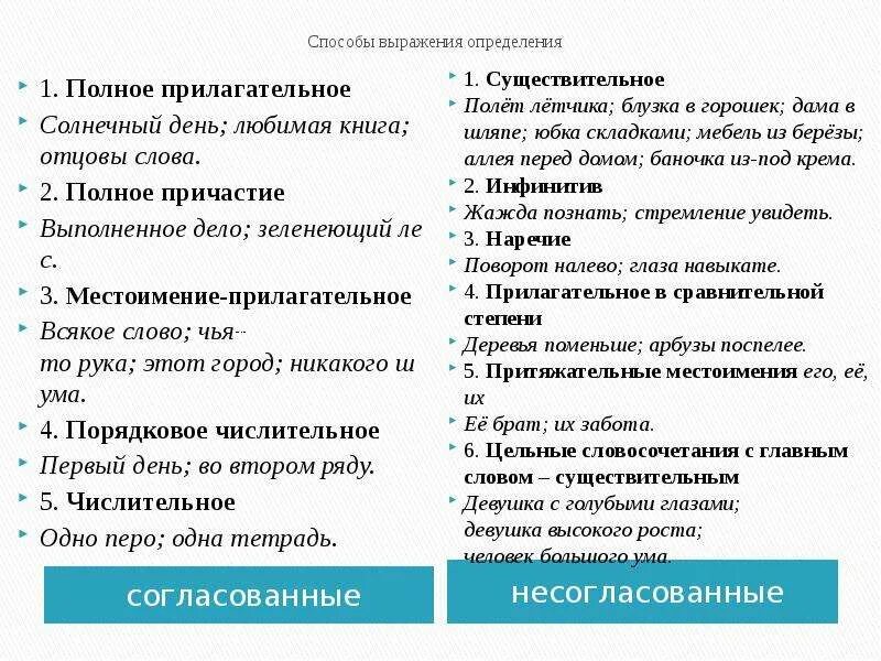 1 определения согласованные и несогласованные. Схема согласованные и несогласованные определения. Согласованное определение примеры. Согласованные и несогласованные определения таблица памятка. Согласованные определения чем выражены.