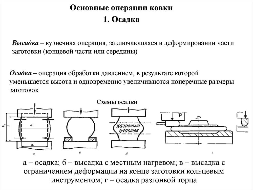 Основные операции ремонта. Операции свободной ковки схемы. Основные операции ковки осадка. Ковка схема обработки. Осадка обработка давлением.