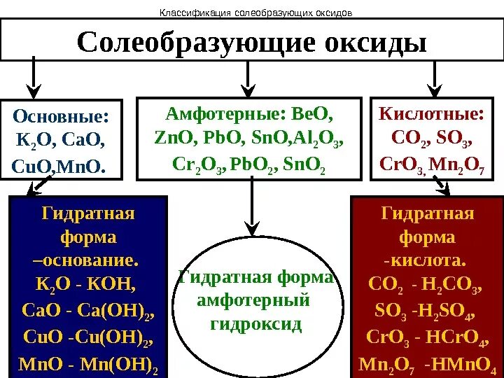 Как понять основные оксиды. Классификация оксидов основные кислотные амфотерные. Кислоты основные амфотерные и кислотные. Оксиды кислотные основные Солеобразующие. Основные оксиды кислотные оксиды амфотерные оксиды.