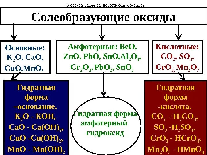 Bao характер оксида. Классификация оксидов основные кислотные амфотерные. Кислоты основные амфотерные и кислотные. Оксиды кислотные основные Солеобразующие. Основные оксиды кислотные оксиды амфотерные оксиды.