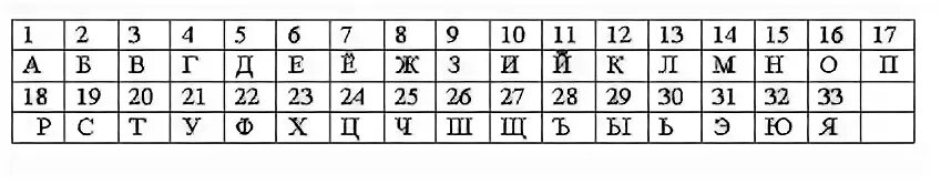 Порядковый номер какая буква. Порядковые номера букв русского алфавита. Алфавит с порядковым номером букв. Русский алфавит с нумерацией букв по порядку. Таблица алфавита с номерами букв.