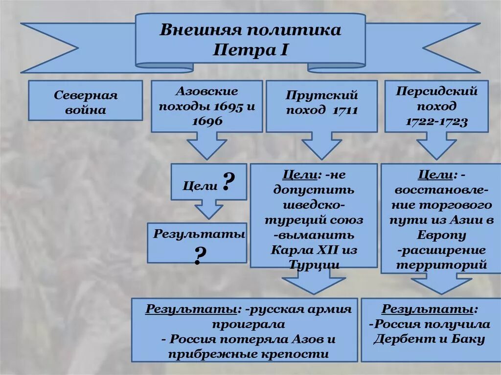 Направления политики россии в 18 веке. Внешняя политика при Петре 1 таблица. Внешняя политика Петра первого. Внешняя политика политика Петра 1. Основные направления внешней политики России при Петре 1.