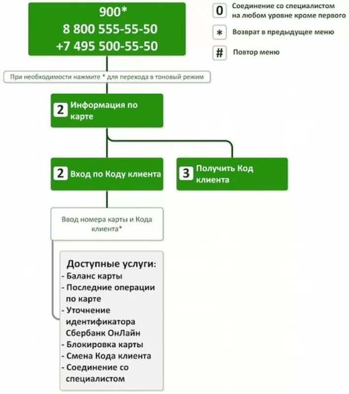 Код клиента Сбербанк что это. Получить код клиента. Код клиента в Сбербанк бизнес. Код клиента Сбербанк Банкомат.