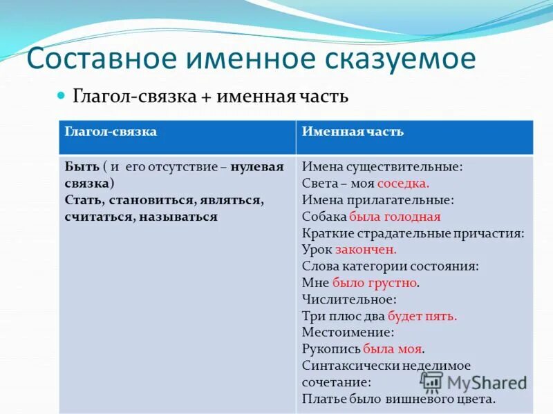 есть глагол связка. как определить составное сказуемое. виды составных глагольных сказуемых. глаголы связки выражают. глагол связан в составном именном сказуемом.