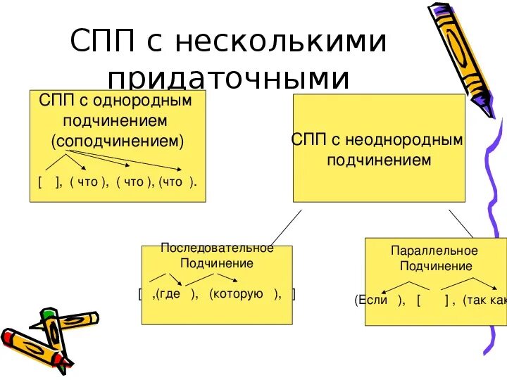 Параллельная связь параллельная однородная. Типы связи в сложноподчиненном предложении. Типы сложноподчиненных предложений. Типы придаточной связи в сложноподчинённом предложении. Виды подчинения схемы.