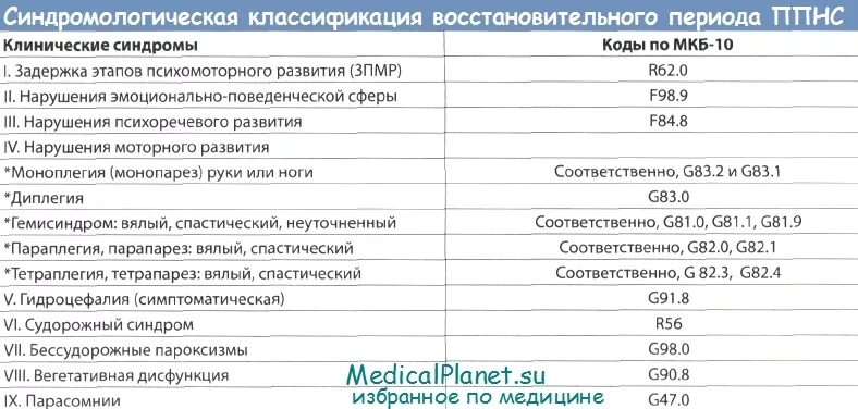 G90 8 расшифровка. Неврологические диагнозы по кодам. G98 мкб. Задержка моторного развития код мкб. G98 мкб диагноз.