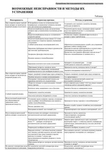 Неисправность лифта срок устранения