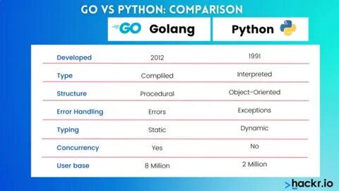 Сравнение в python