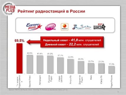 Сколько радио