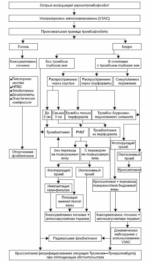 Лечение острого тромбоза. Острый восходящий тромбофлебит. Восходящий Варикотромбофлебит. Тромбофлебит Варикотромбофлебит. Клиническая картина поверхностного варикотромбофлебита.