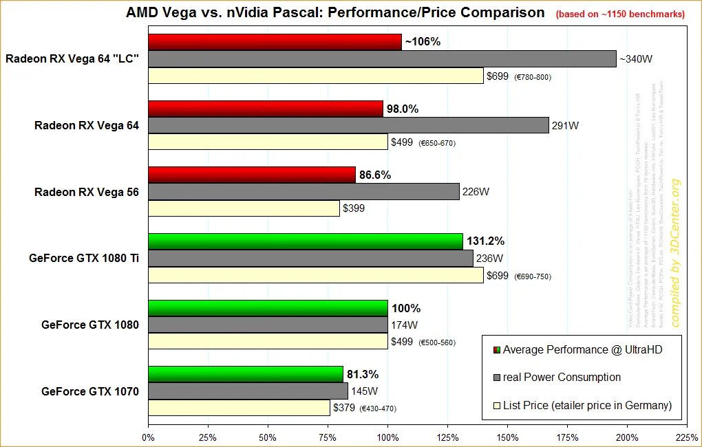 Radeon vega сравнение. NVIDIA GPU Price Comparison. Видеокарта радеон и нвидиа. AMD Radeon и NVIDIA GEFORCE. АМД лучше нвидиа.