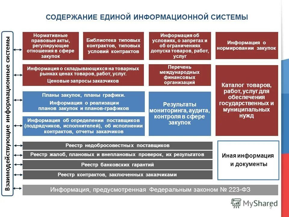 Еис информации. Содержание единой информационной системы. структура информационной системы в сфере закупок. основные функции единой информационной системы. подсистемы еис.
