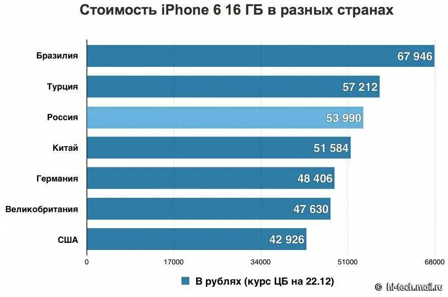 Какой страны брать айфон. Айфоны в разных странах. Стоимость iphone в разных странах. Сколько стоит айфон в разных странах. Расценки айфонов.