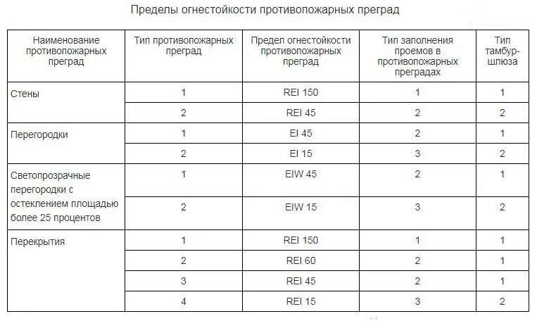 23 фз 123. Противопожарная перегородка 2 типа предел огнестойкости. Противопожарная перегородка 1 типа предел огнестойкости. Таблица 4 – предел огнестойкости строительных конструкций зданий. Противопожарные стены 1 типа толщина.