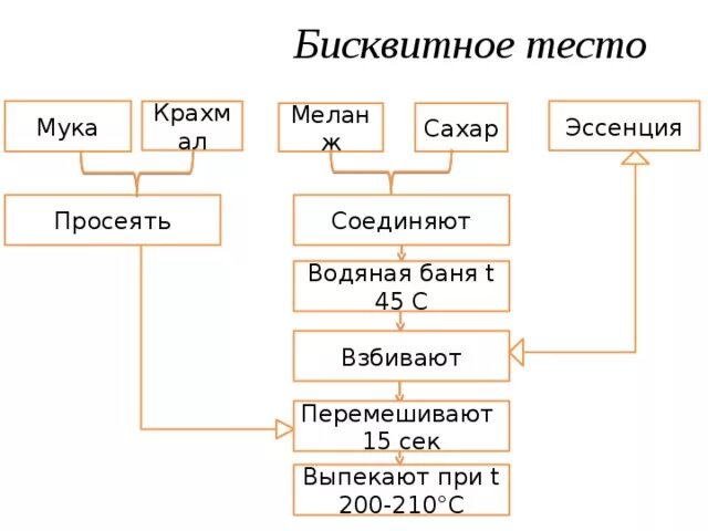 Бисквит схема