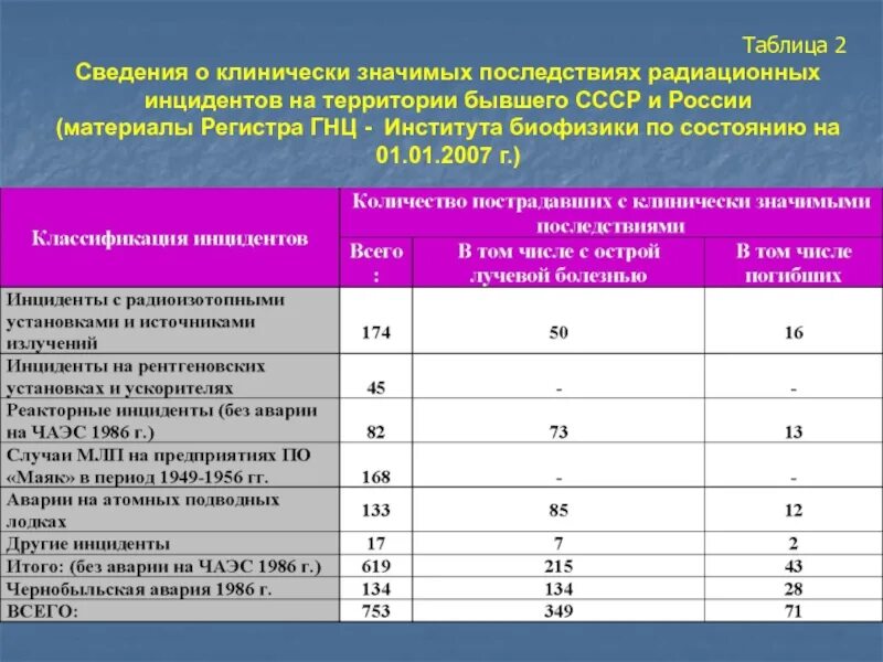 Последствия радиоактивных аварий. Таблицу данных о наиболее крупных радиационных авария. радиационные аварии таблица. классификация радиационных аварий. таблица последствий радиационных.