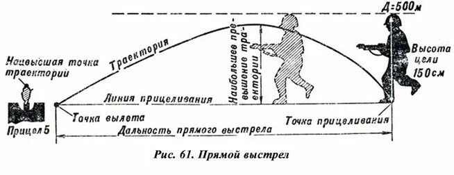 Прямой выстрел это огневая подготовка. Баллистика снайперской стрельбы схема. Снарядам с настильной траекторией. Схема траектории полета пули.