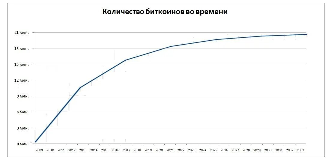 Сколько лет биткойну