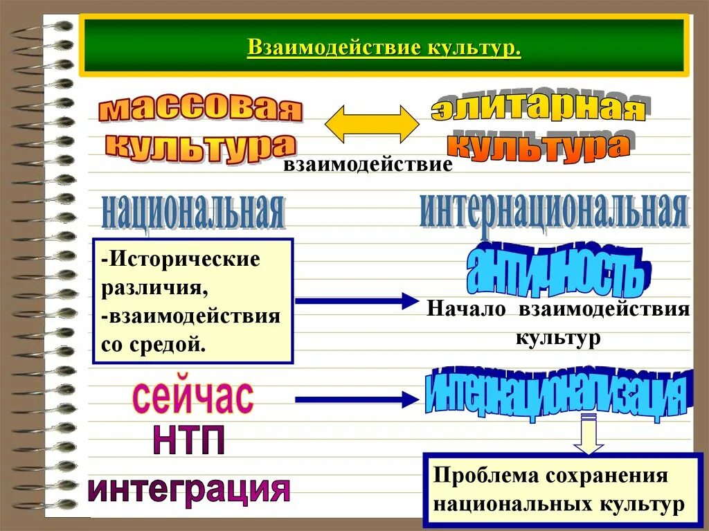 Культурное взаимодействие на этническом уровне. Взаимосвязь различных культур. Взаимодействие национальных культур. Проблемы взаимодействия культур. Примеры взаимодействия культур.