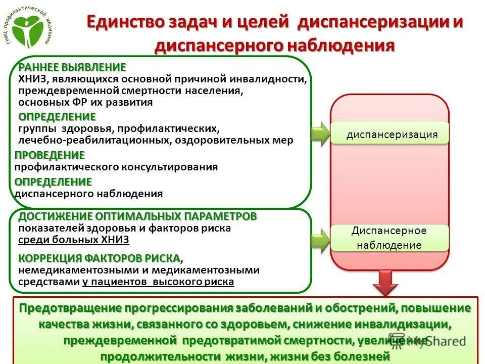 Диспансерные группы принципы