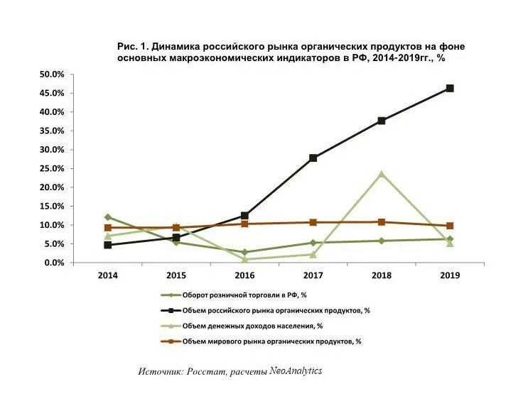 Рос динамика. Динамика развития рынка России экологически чистых продуктов. Объем рынка органической продукции в России. Динамика российского рынка органических продуктов. Динамика развития мирового рынка экологически чистых продуктов.