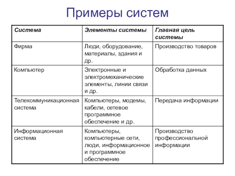 Приведи примеры различных типов. Примеры систем в информатике. примеры информационных систем в информатике. система элементы системы главная цель системы. что такое система приведите примеры.