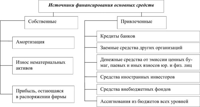 Источники финансирования внеоборотных активов. Признаки налогов схема. Главные признаки налога. Специфические признаки налогов. Признаки налогов обязательность.