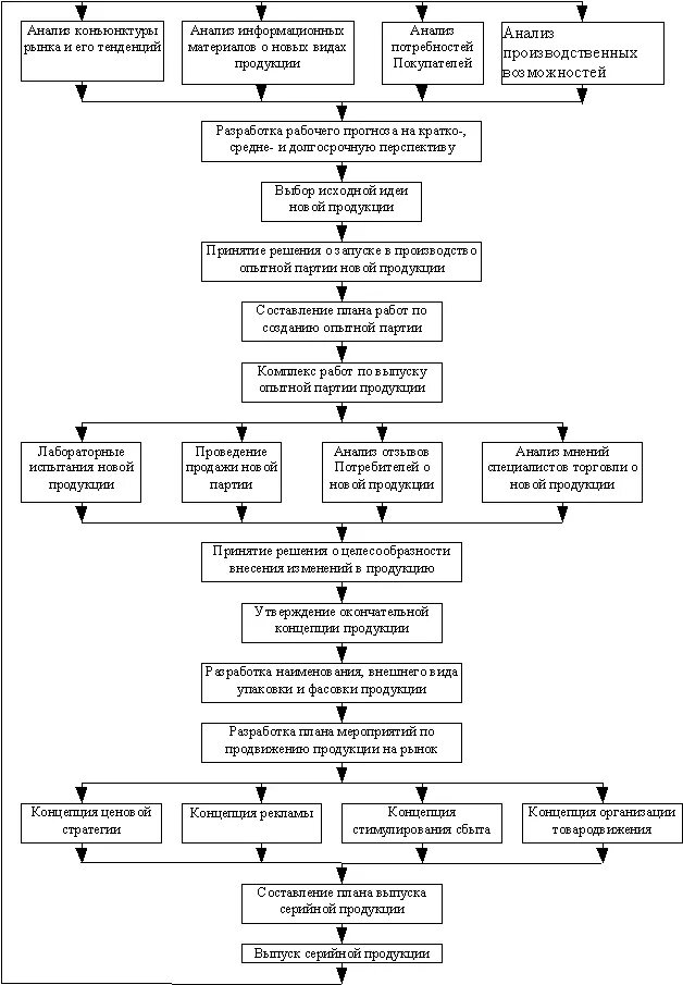 Рис. Разработка нового продукта. Формирование торгового ассортимента торгового предприятия. Этапы разработки нового продукта. Процесс разработки ассортимента.