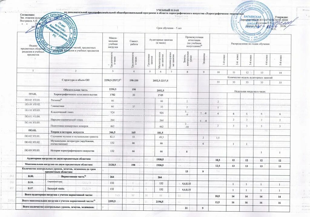 Примерные программы дши. Программы по сольфеджио для музыкальных школ. Учебный план дши по фгт хореография. Программы по сольфеджио для музыкальных школ. Фгт инструменты эстрадного оркестра учебный план.