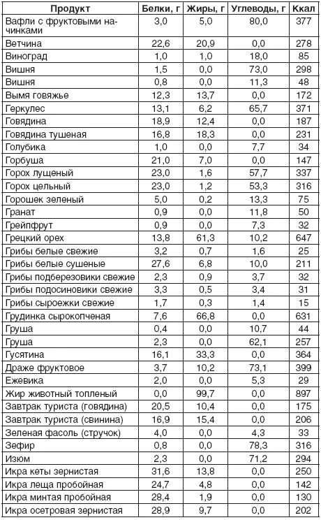 Таблица круп белки жиры углеводы. Свинина содержание белка углеводов и жиров. Содержание белков жиров и углеводов в крупах таблица. Свинина содержание белков, жиров, углеводов, витаминов. Свинина бжу на 100