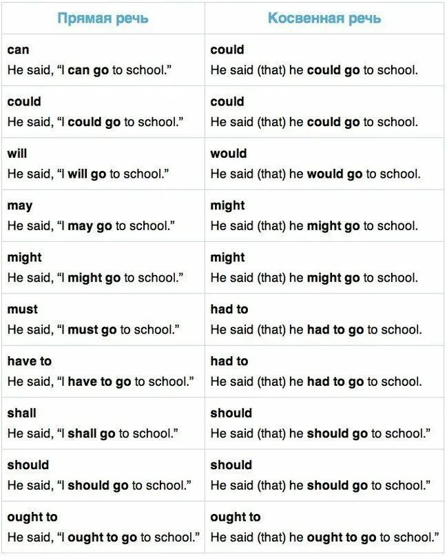 Английский язык как переводить в косвенную речь. Косвенная речь в англ языке таблица. Правила перевода прямой речи в косвенную в английском языке. Перевод прямой речи в косвенную в английском таблица. Перевод из прямой речи в косвенную в английском.