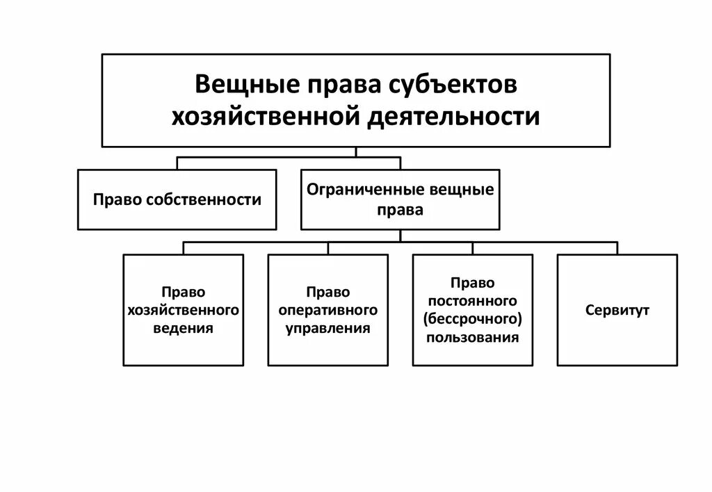 Система вещных прав схема. Право собственности. Виды вещных прав схема.