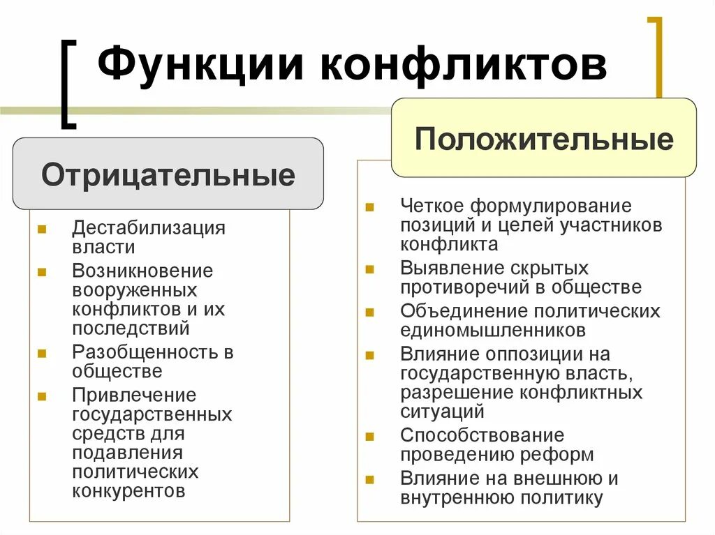 Негативные последствия исключения оппозиции. Положительные и отрицательные функции конфликта. Положительные и отрицательные функции социального конфликта. Каковы функции конфликта. Функции политических конфликтов.