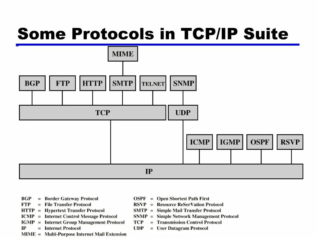 Tcp является протоколом. Стек протоколов ТСР/IP. Протокол TCP/IP. Протокол TCP 1433. Архитектура протоколов TCP/IP.