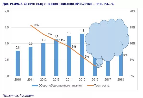 формула оборот общественного питания на душу населения. динамика оборота общественного питания 2021. оборот рынка общественного питания в россии диаграмма. оборот ресторанного рынка 2020. статистика общепит.