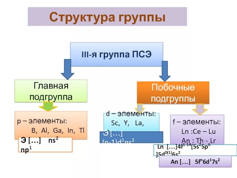 Iii группа элементов. Типы элементов. Строение группы. D элементы 3 группы. Структура 3 подгруппы.