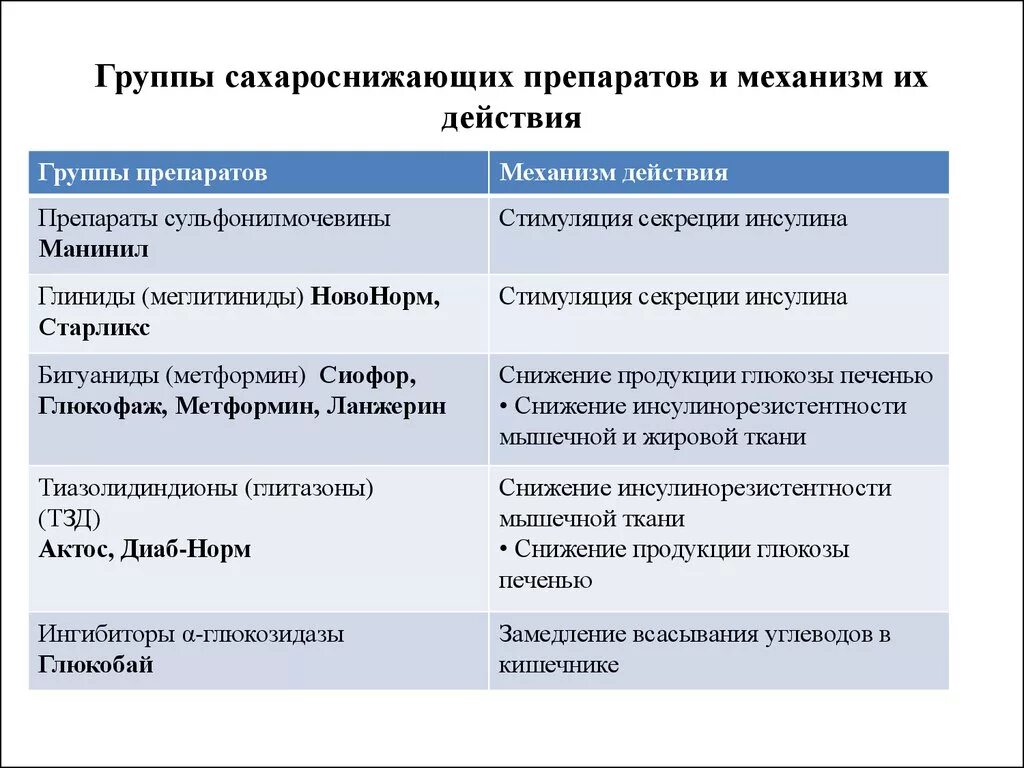 Группы сахароснижающих препаратов