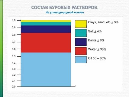 Основа бурового раствора