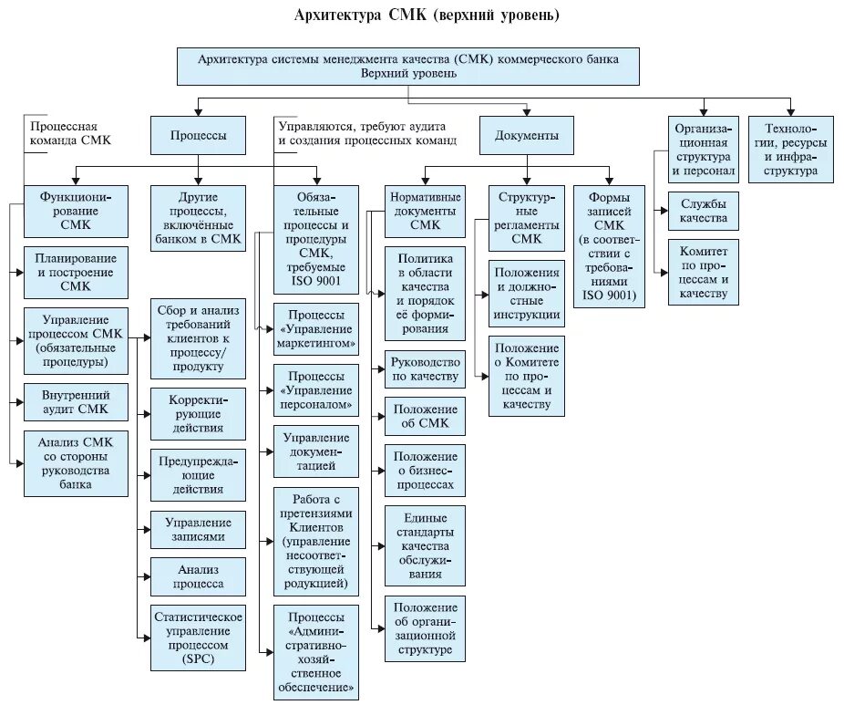 Карта смк. Структура отдела менеджмента качества на предприятии. Структура отдела СМК на предприятии. Структура процессов СМК предприятия. Процессы СМК верхнего уровня.