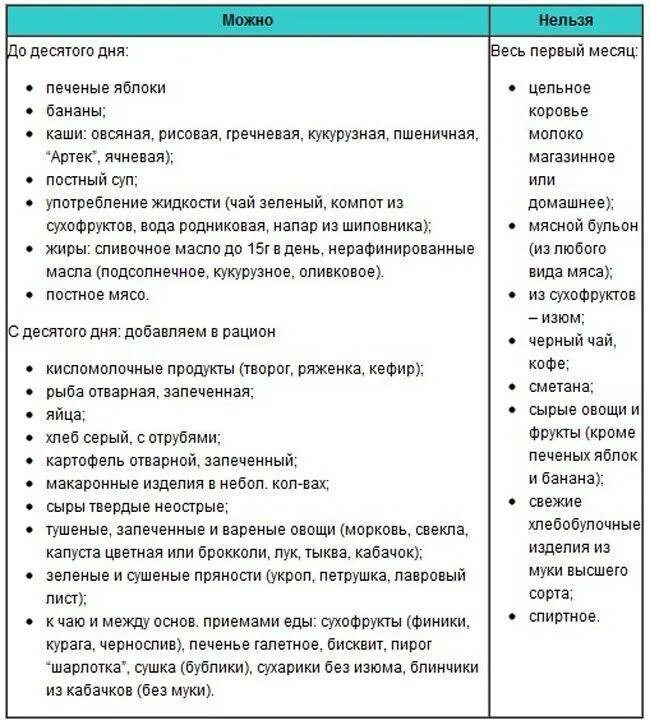 Какие овощи можно при кормлении. Что можно есть кормящей маме в 1 месяц. что можно кушать кормящей матери в первый месяц. рацион кормящей мамы в 1 месяц после родов меню. рацион матери при грудном вскармливании 1 месяц.