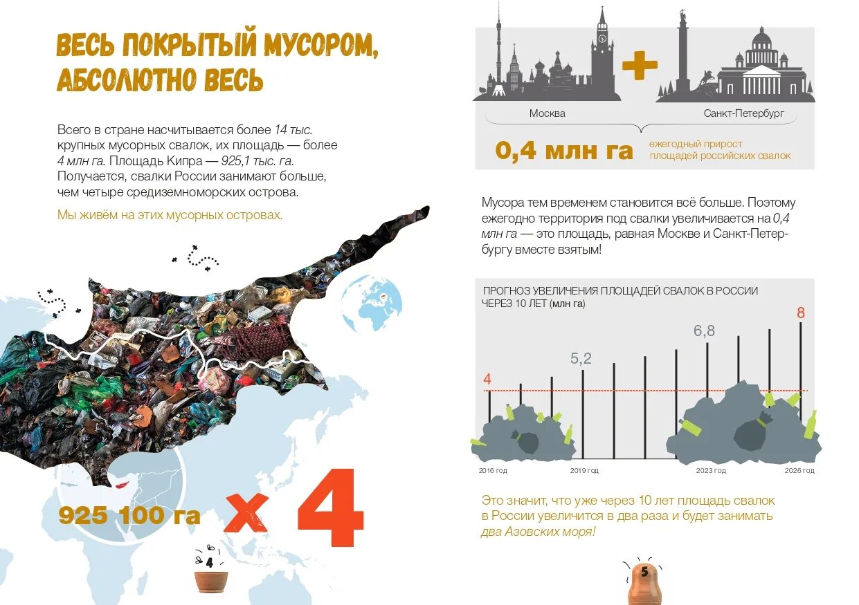 40 процентов территории. Площадь мусорных полигонов в России. Свалки в России статистика. Площадь свалок в России. Площадь свалок в мире.