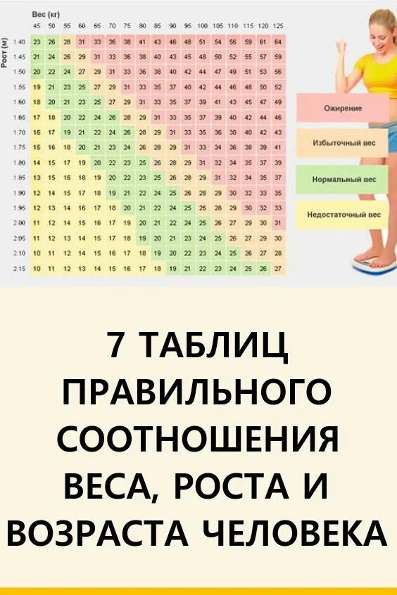 Таблица соотношения вес рост возраст женщины Тест на вес рост и возраст