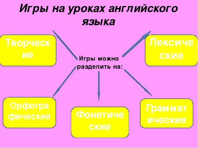 Использование метода проектов на уроках английского языка Аттестационная работа. Использование метода проектов на уроках английского языка