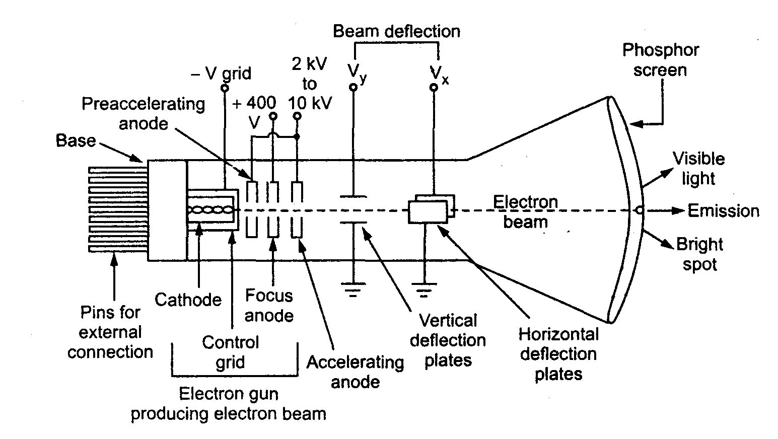 CRT (cathode ray tube) мониторы. Cathode ray tube display. Cathode ray tube. Катодно-лучевой определитель направления.