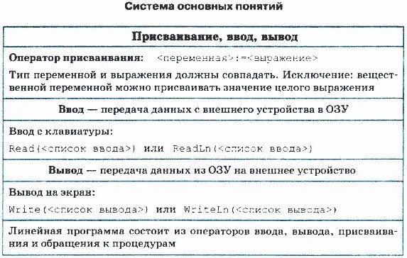 Запишите оператор обеспечивающий во время работы программы. Что такое ввод вывод присваивание. Оператор ввода. Операторы ввода и вывода данных. Оператор присваивания ввод и вывод данных.