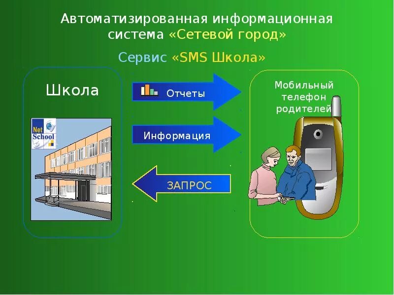 АИС сетевой. Сетевой город презентация. Сетевой город автоматизированная система. АИС сетевой город.